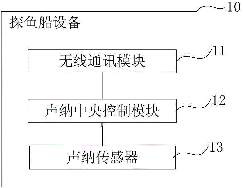 Fish-finding sonar system