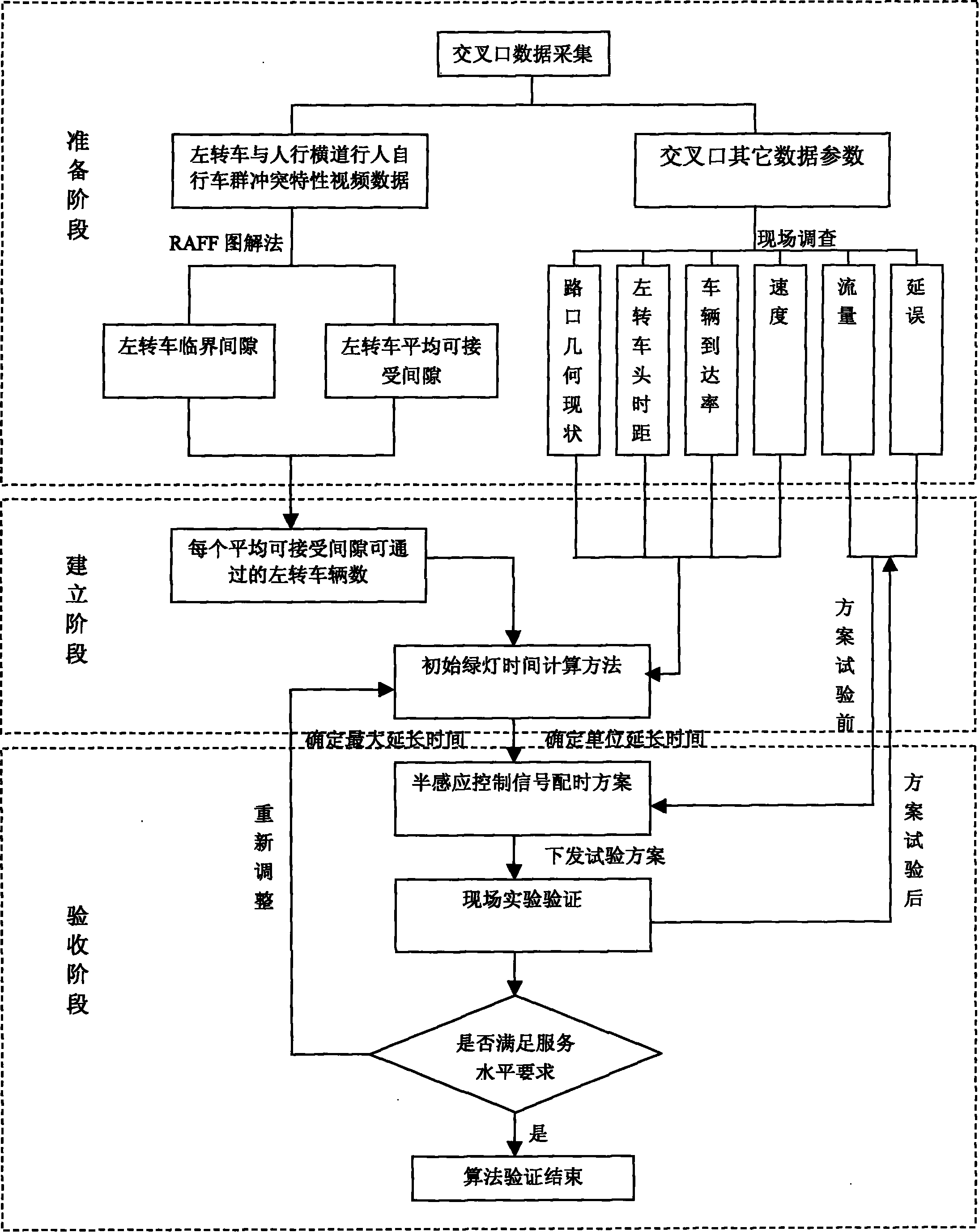 Method for setting initial green light time based on pedestrian and bicycle group