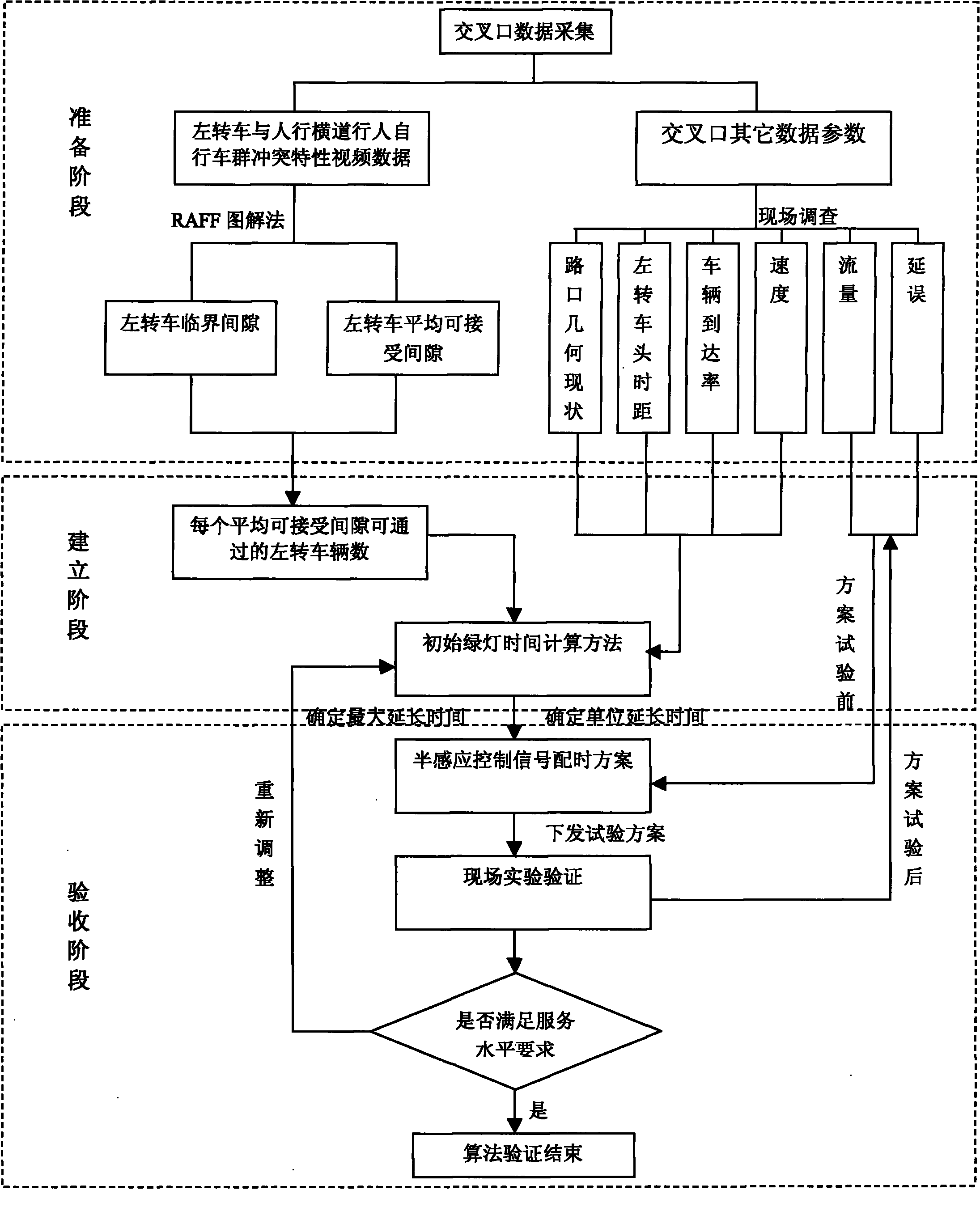 Method for setting initial green light time based on pedestrian and bicycle group