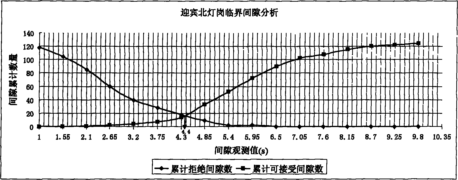 Method for setting initial green light time based on pedestrian and bicycle group