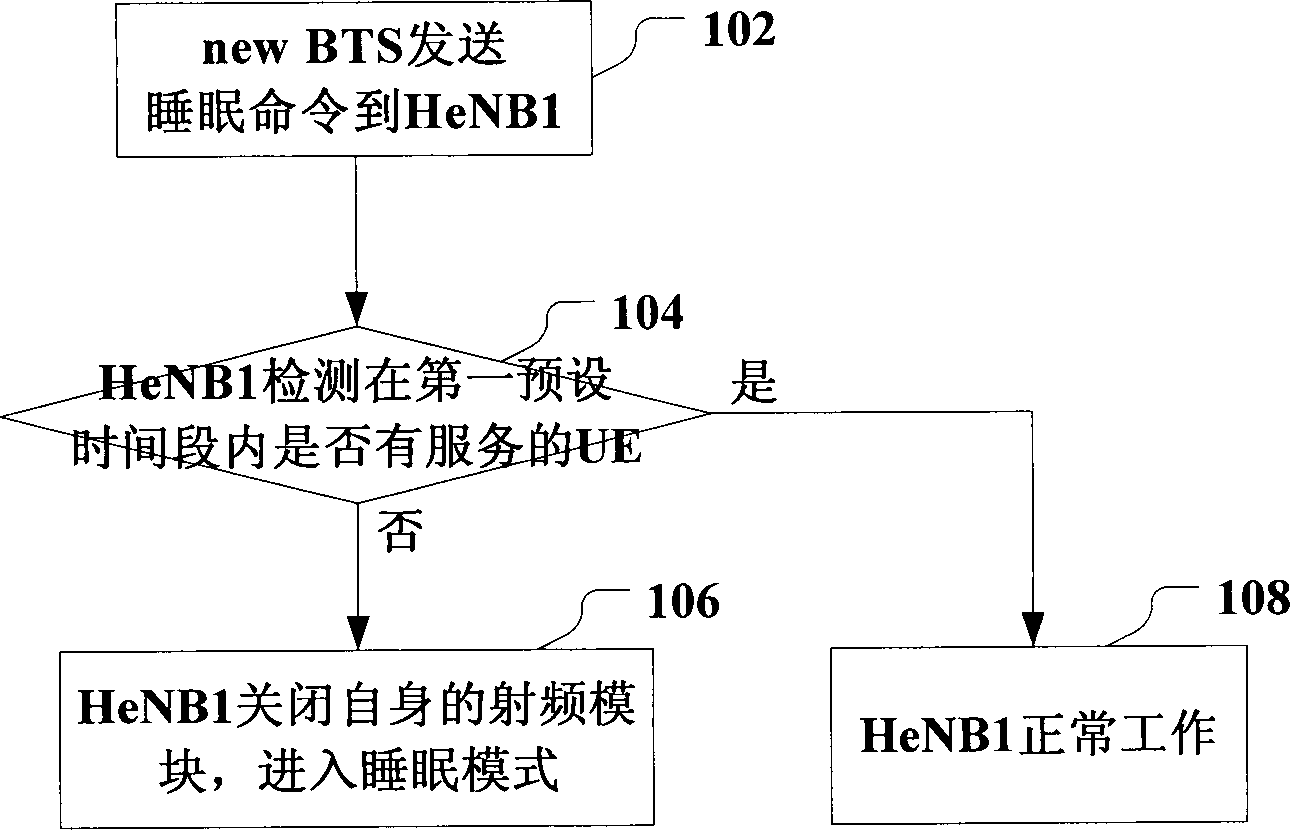 Base station control method and system thereof, and apparatuses