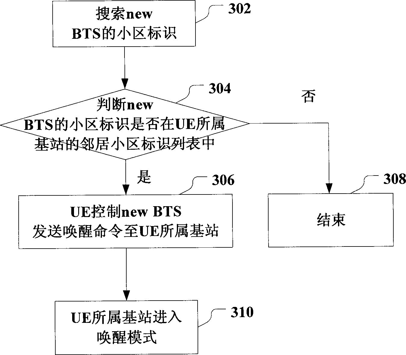 Base station control method and system thereof, and apparatuses