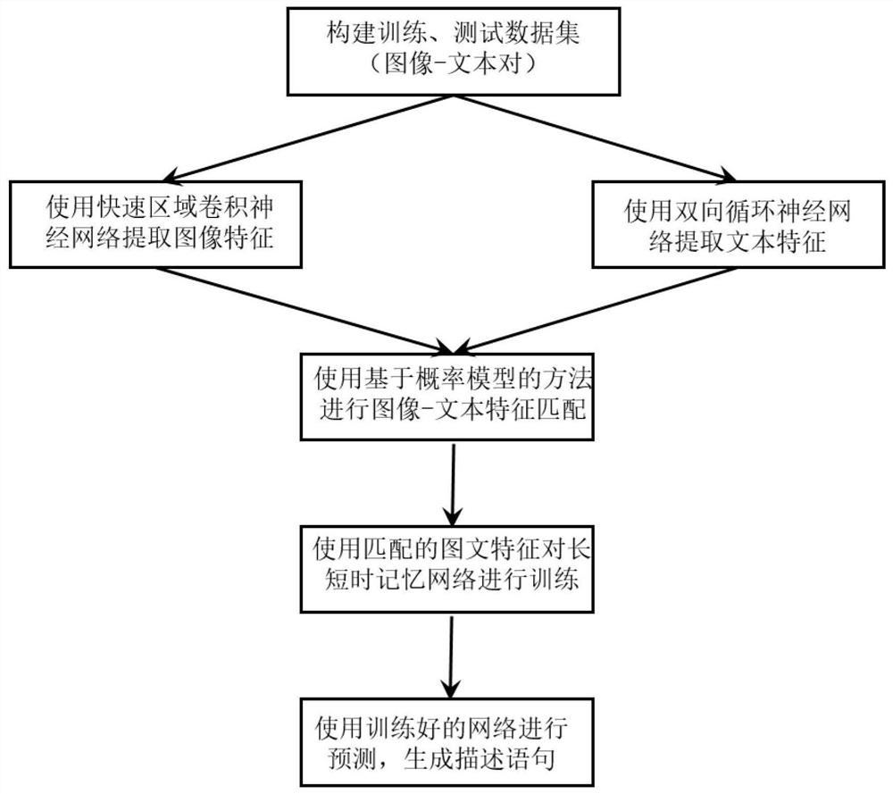 Semantic Generation Method of Remote Sensing Image Based on Fast Region Convolutional Neural Network