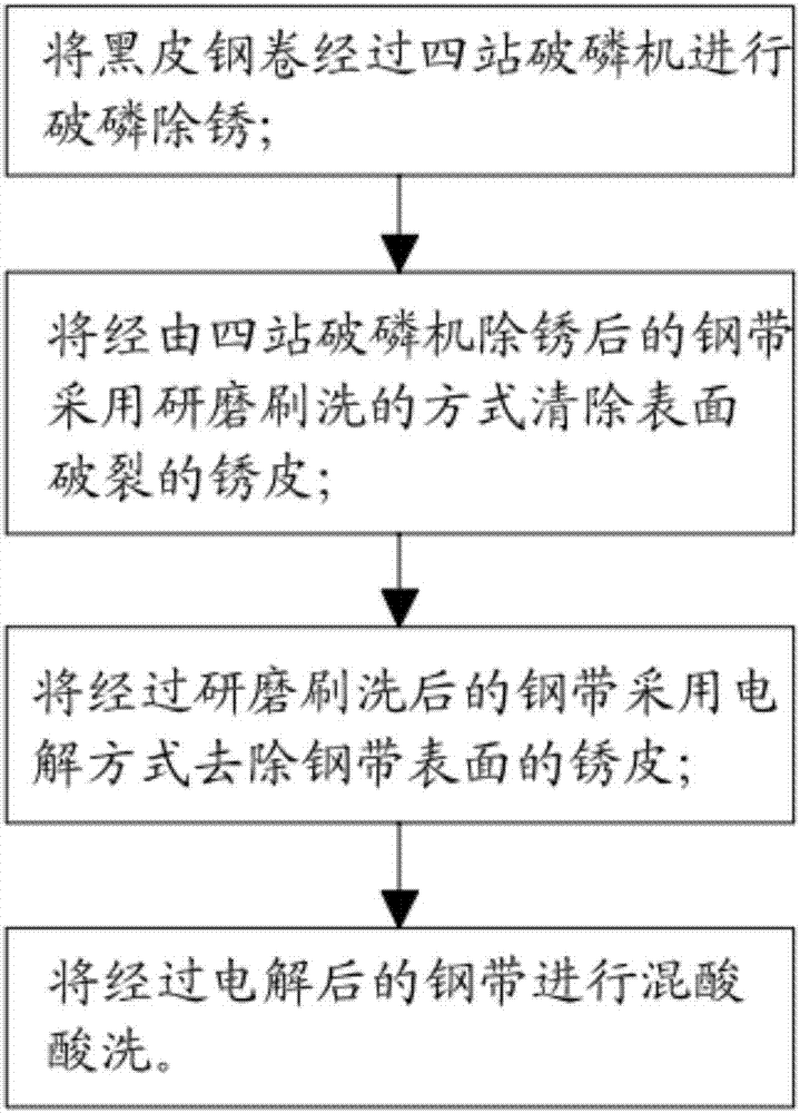 Rust removing technology for black-skin steel reel