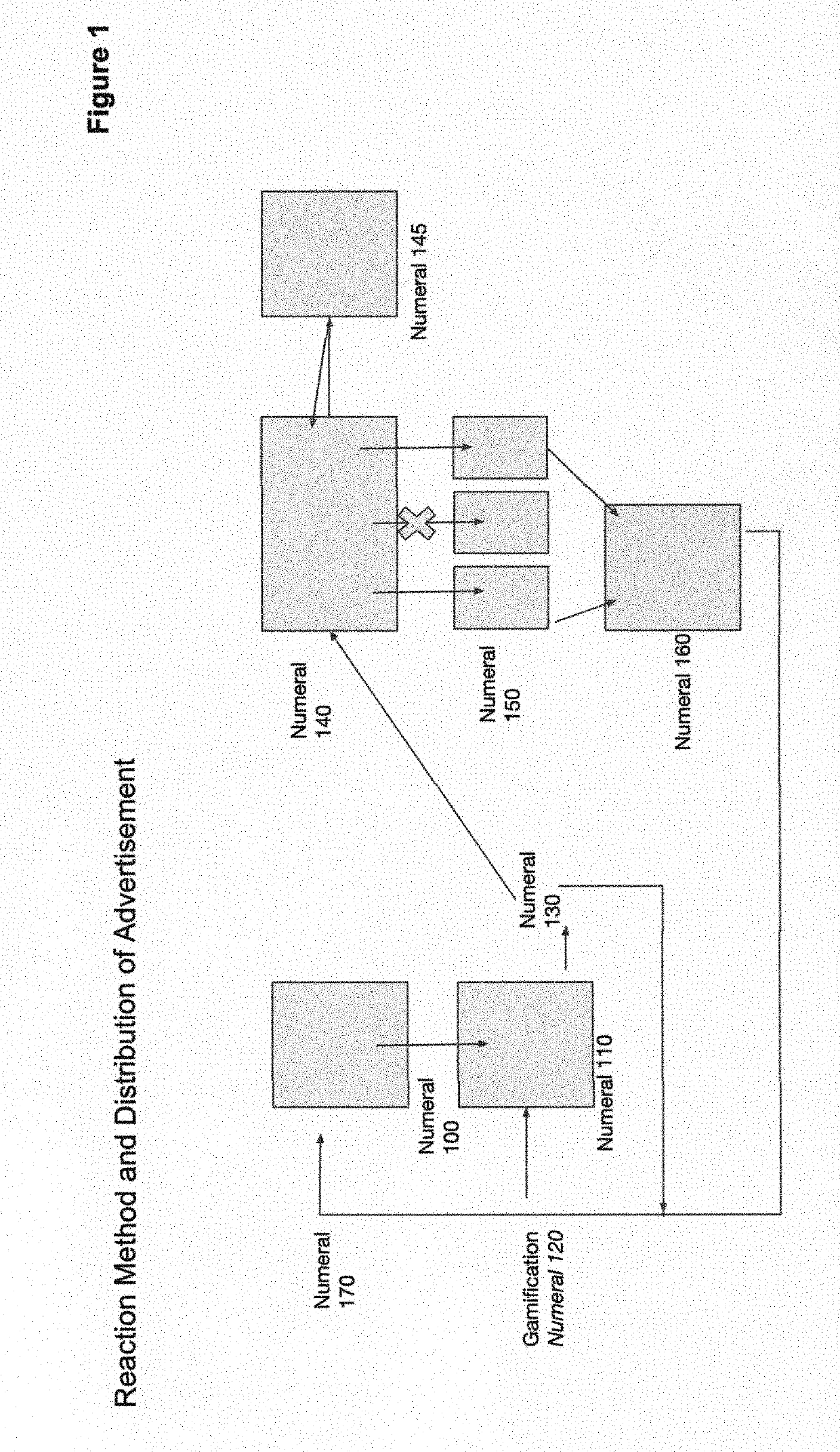 User Generated Mobile Advertisements Creation, Reaction and Distribution Method