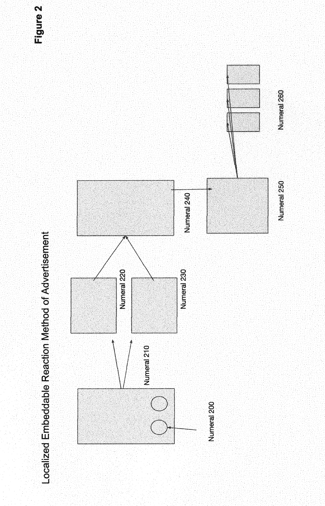 User Generated Mobile Advertisements Creation, Reaction and Distribution Method