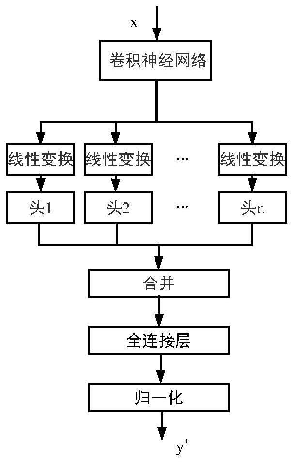 Personalized federal learning method based on multi-head attention mechanism