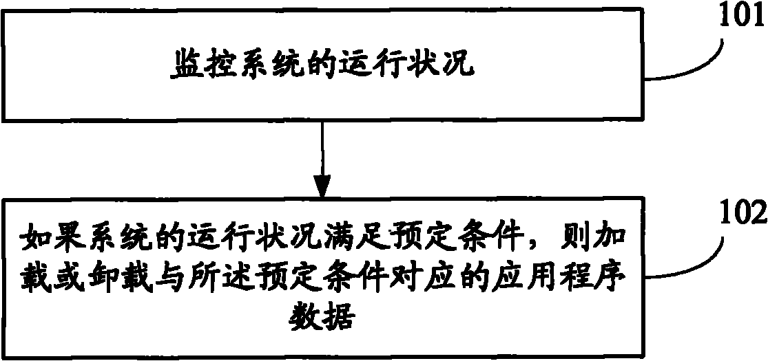 Method and device for optimizing application program performance