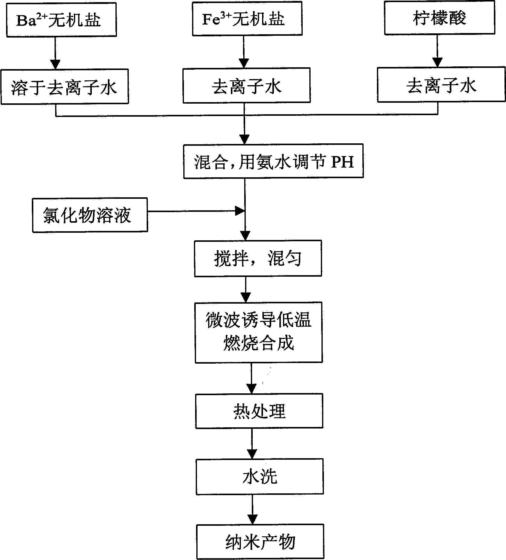 Process for synthesizing nano barium ferrite powder by microwave induction and low-temp combustion