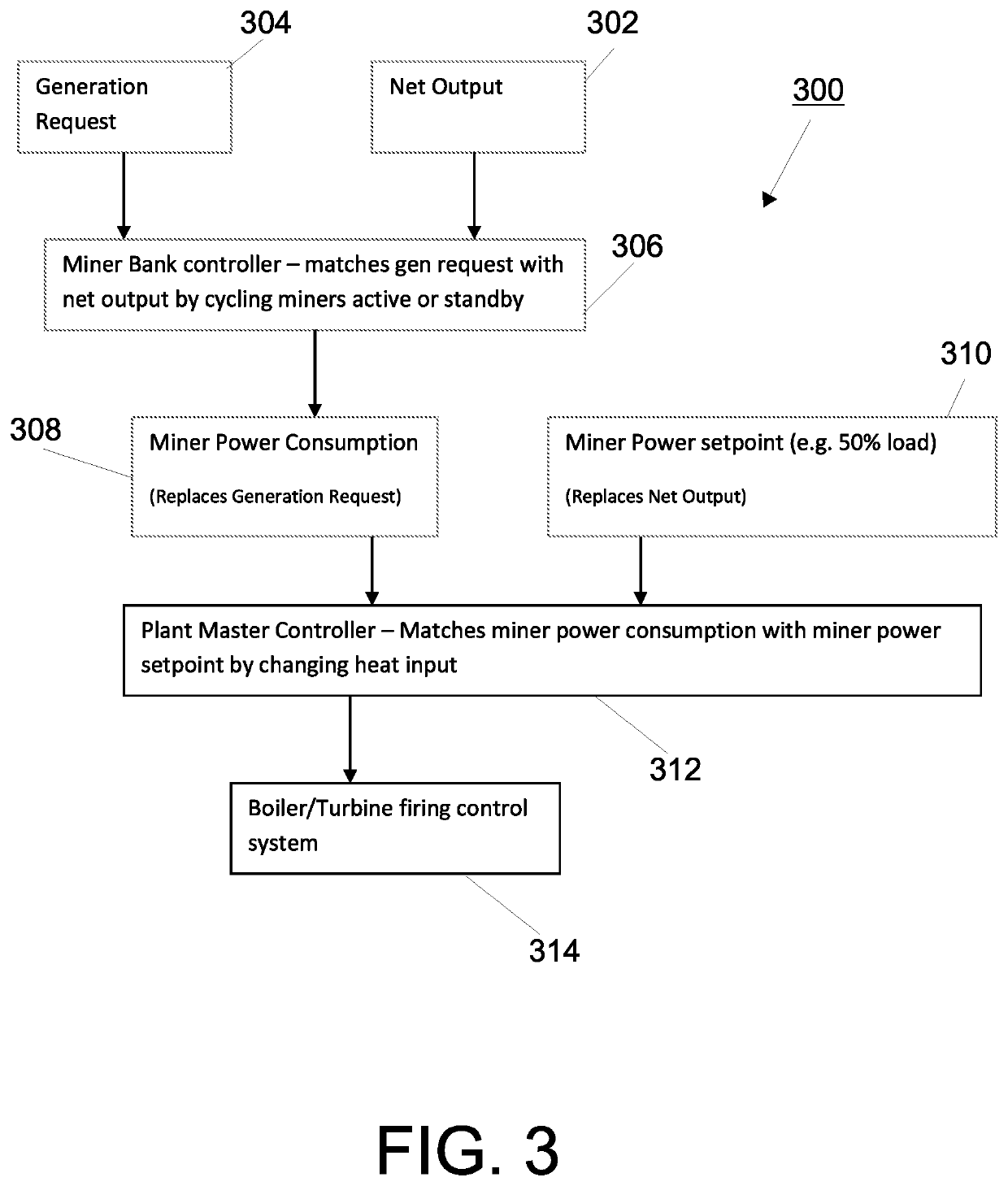 Integrating blockchain mining with boiler controls to create a hybrid power generator