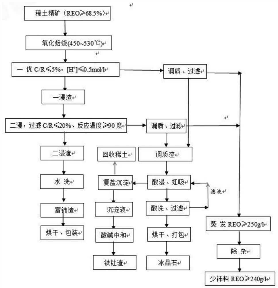 Method for extracting rare earth and recovering fluorine resource from bastnaesite