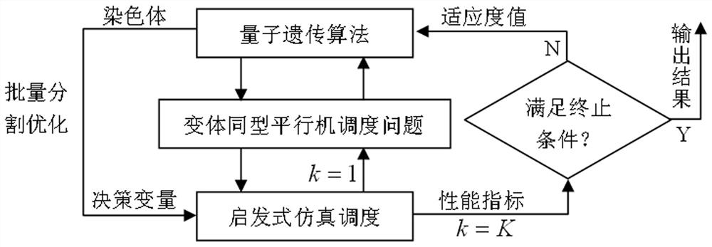 Job Shop scheduling problem solving method and system based on double-loop nested optimization strategy