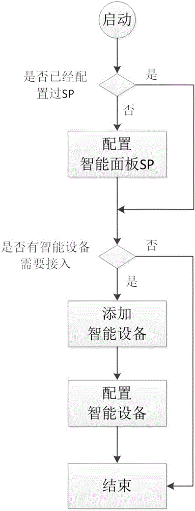 Intelligent household configuration method based on multiple wireless-technology intelligent panels and apparatus thereof