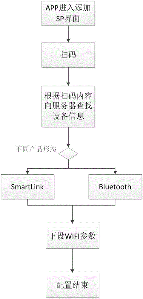 Intelligent household configuration method based on multiple wireless-technology intelligent panels and apparatus thereof