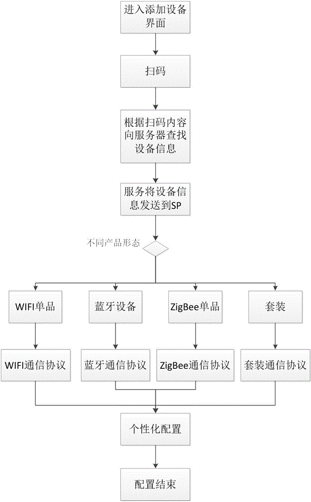 Intelligent household configuration method based on multiple wireless-technology intelligent panels and apparatus thereof