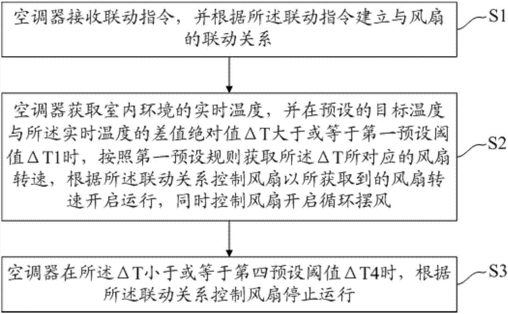 Air conditioner and fan ganged control method and system, and computer readable medium