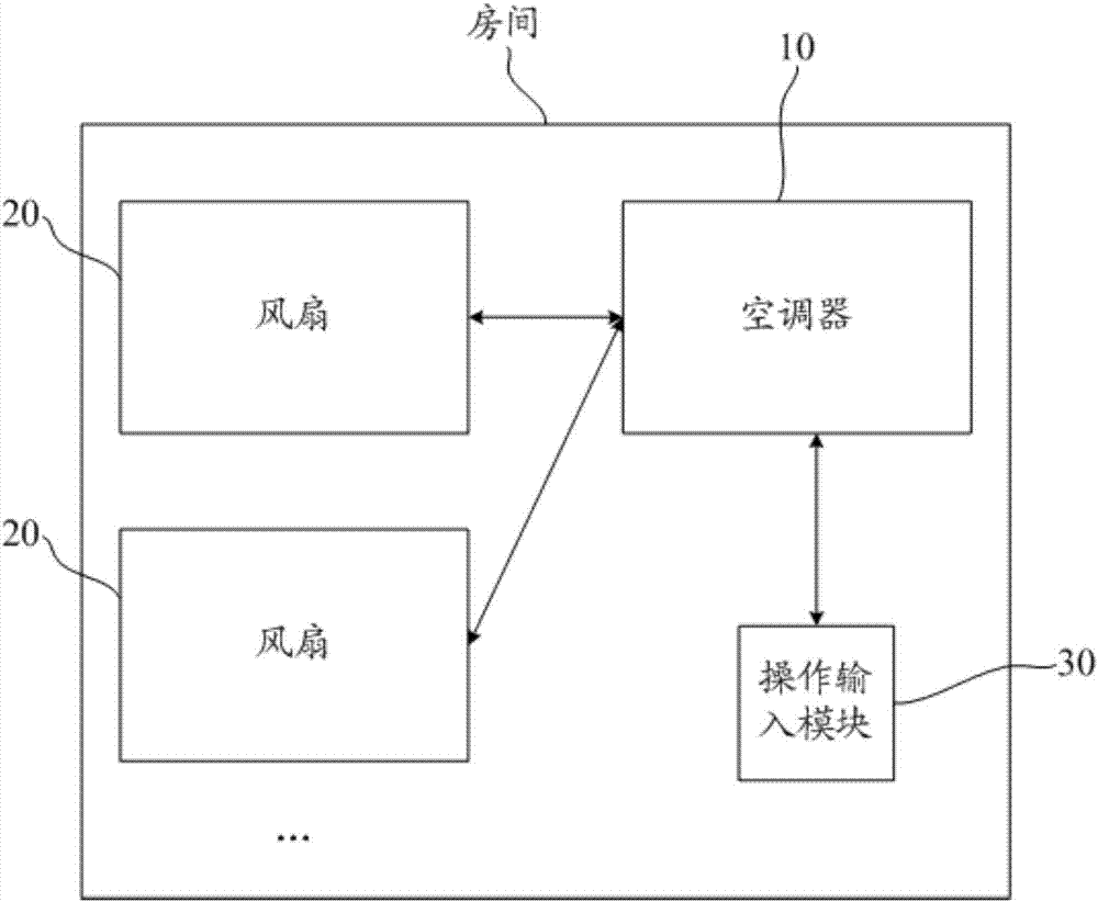 Air conditioner and fan ganged control method and system, and computer readable medium