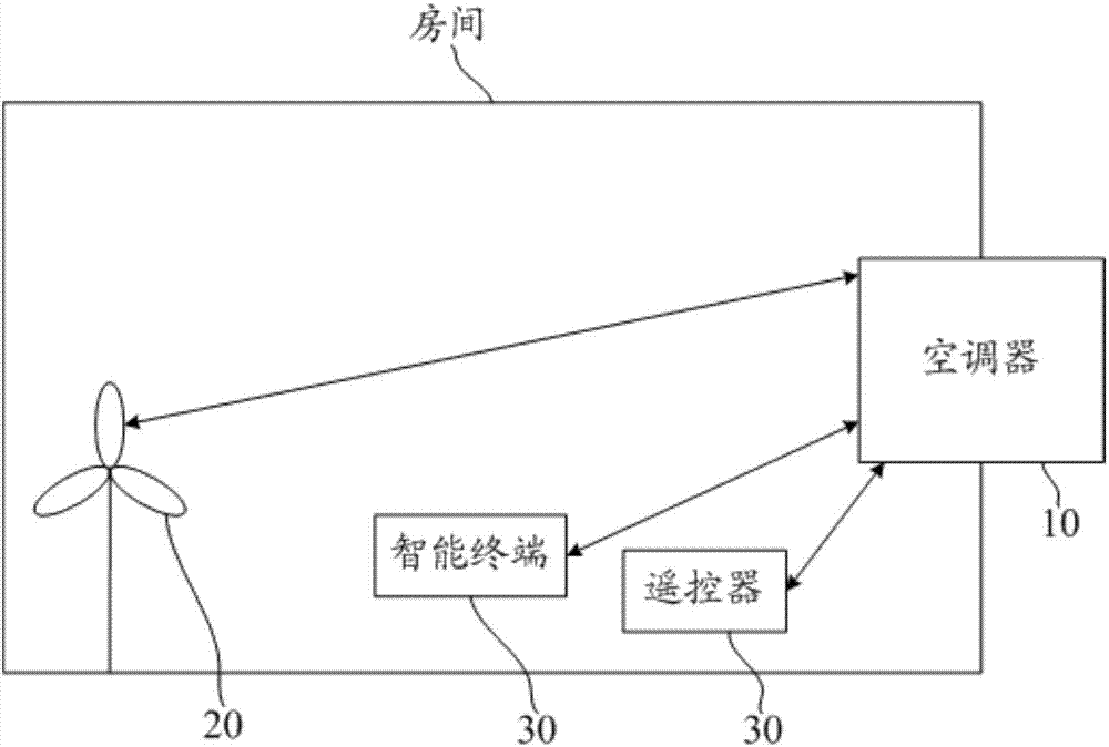 Air conditioner and fan ganged control method and system, and computer readable medium