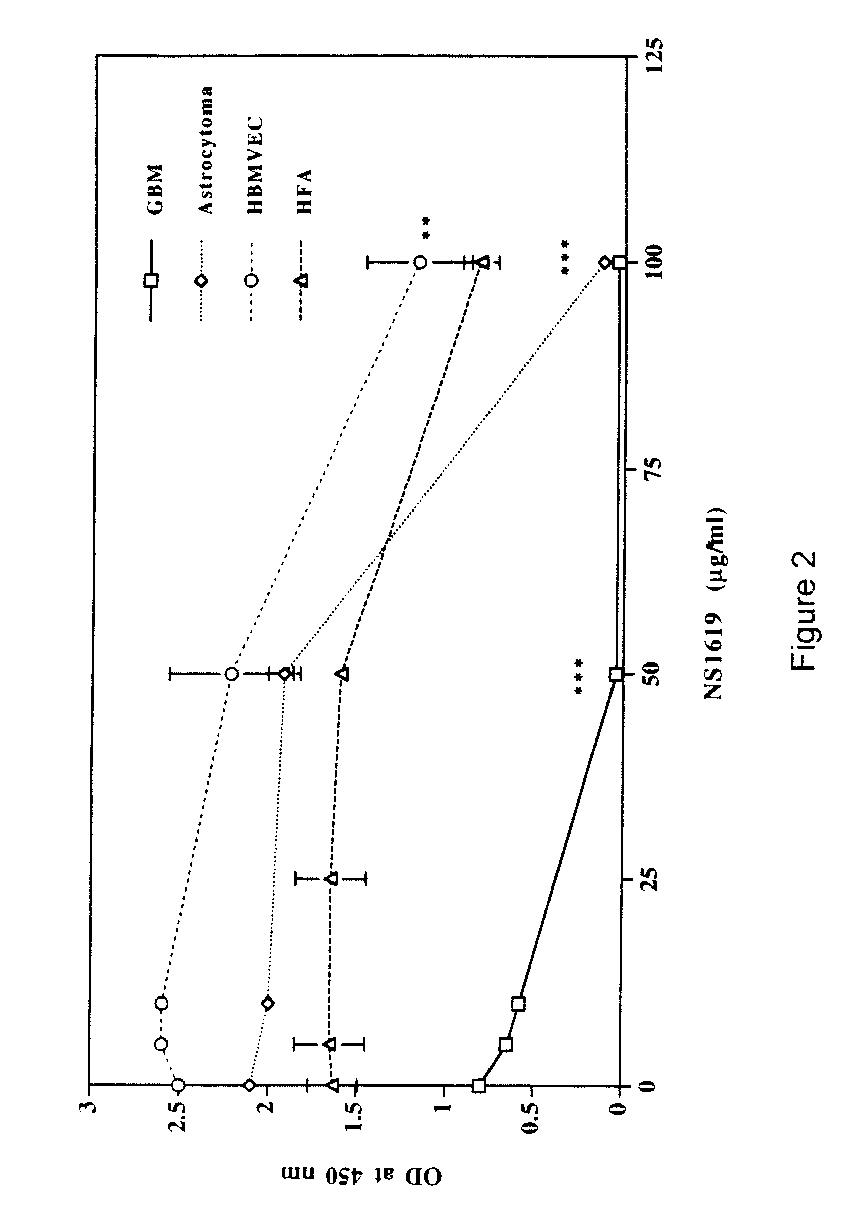 Induction of apoptosis of malignant cells by activation of calcium-activated potassium channels