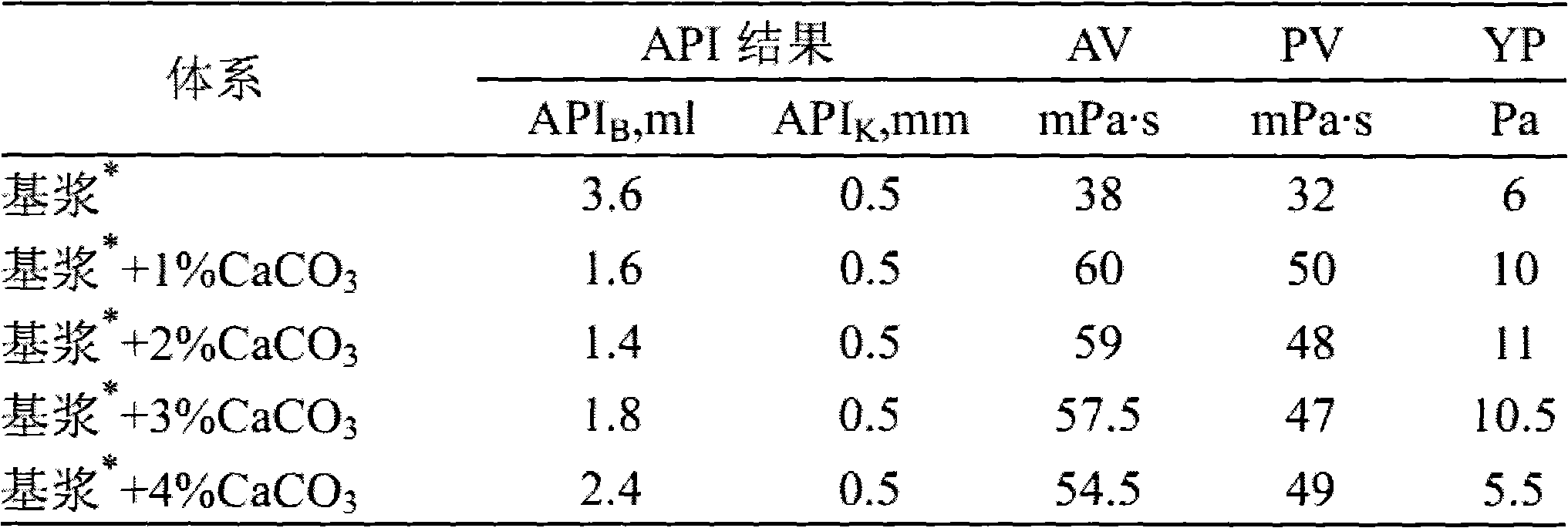 Preparation process of drilling fluid based on control of addition of rigid blocking agent