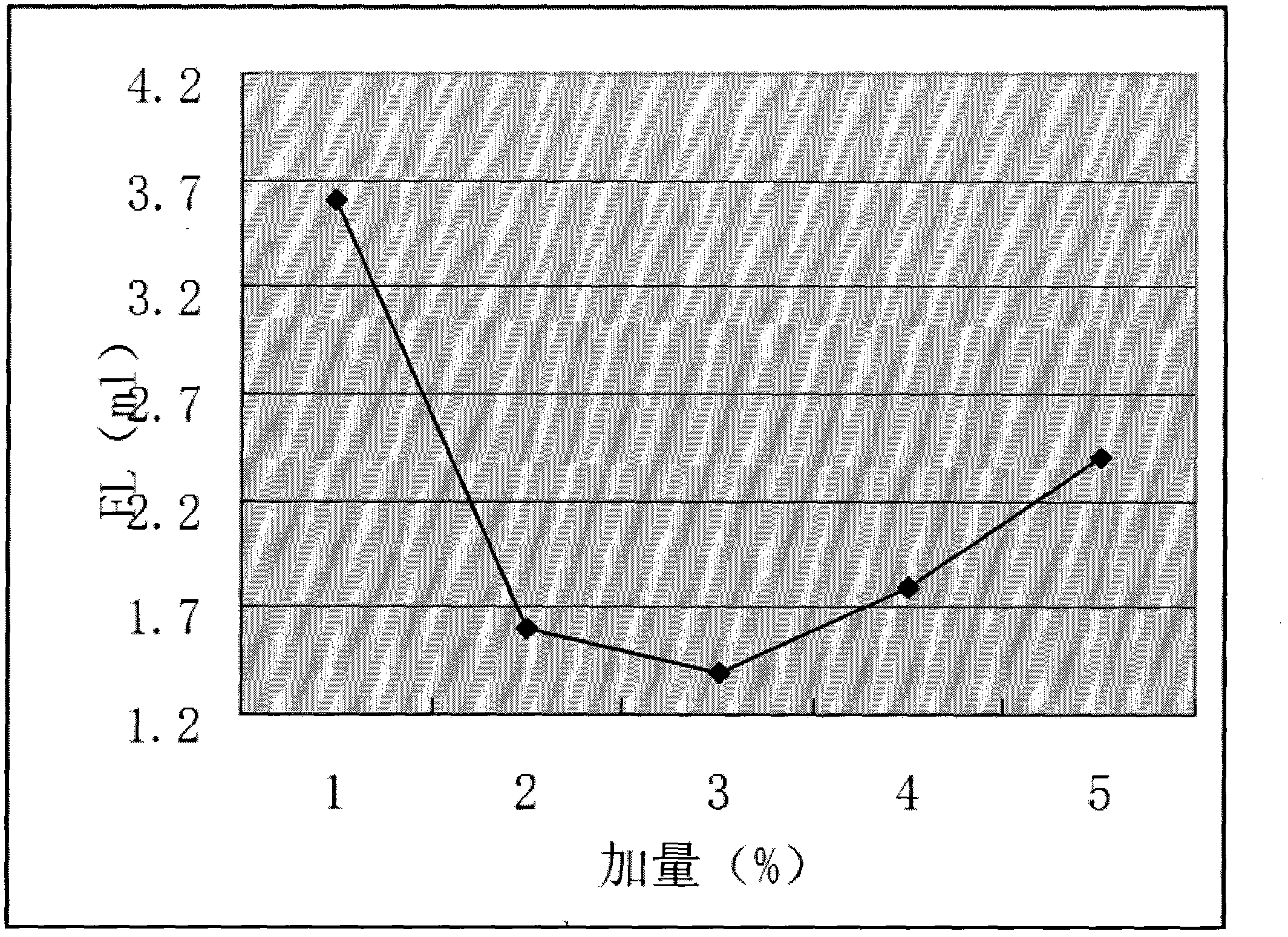 Preparation process of drilling fluid based on control of addition of rigid blocking agent