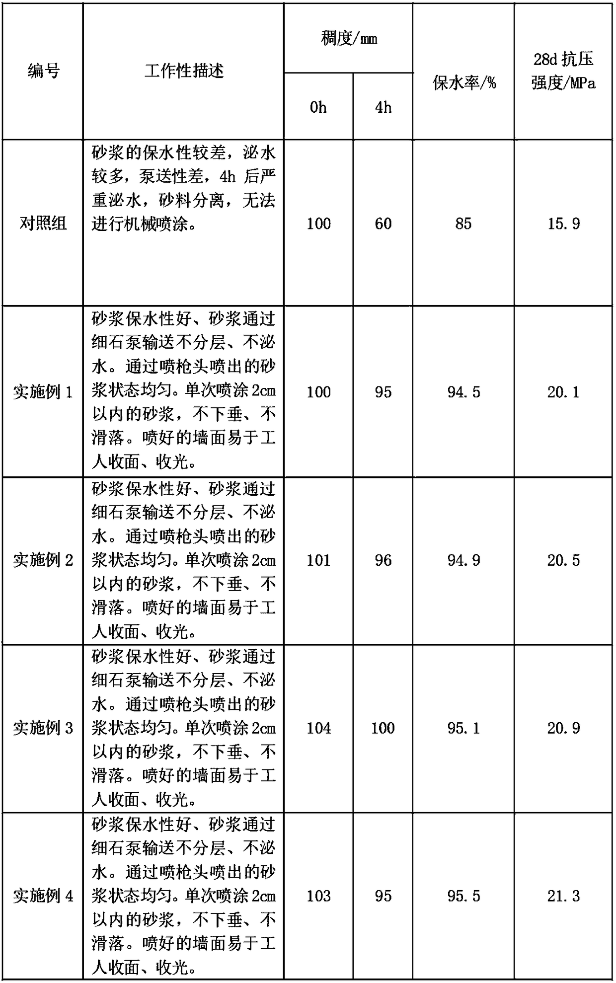 Plasticity stabilizer for mechanical spraying mortar