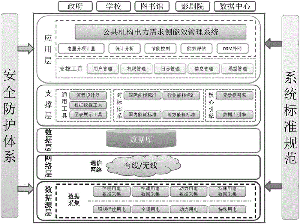 Public institution electric power requirement side management system and electric power quality prediction method