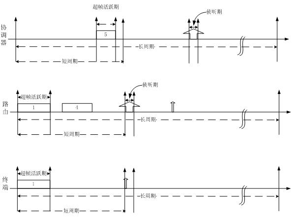 ZigBee-based double-rate superframe scheduling method