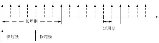 ZigBee-based double-rate superframe scheduling method