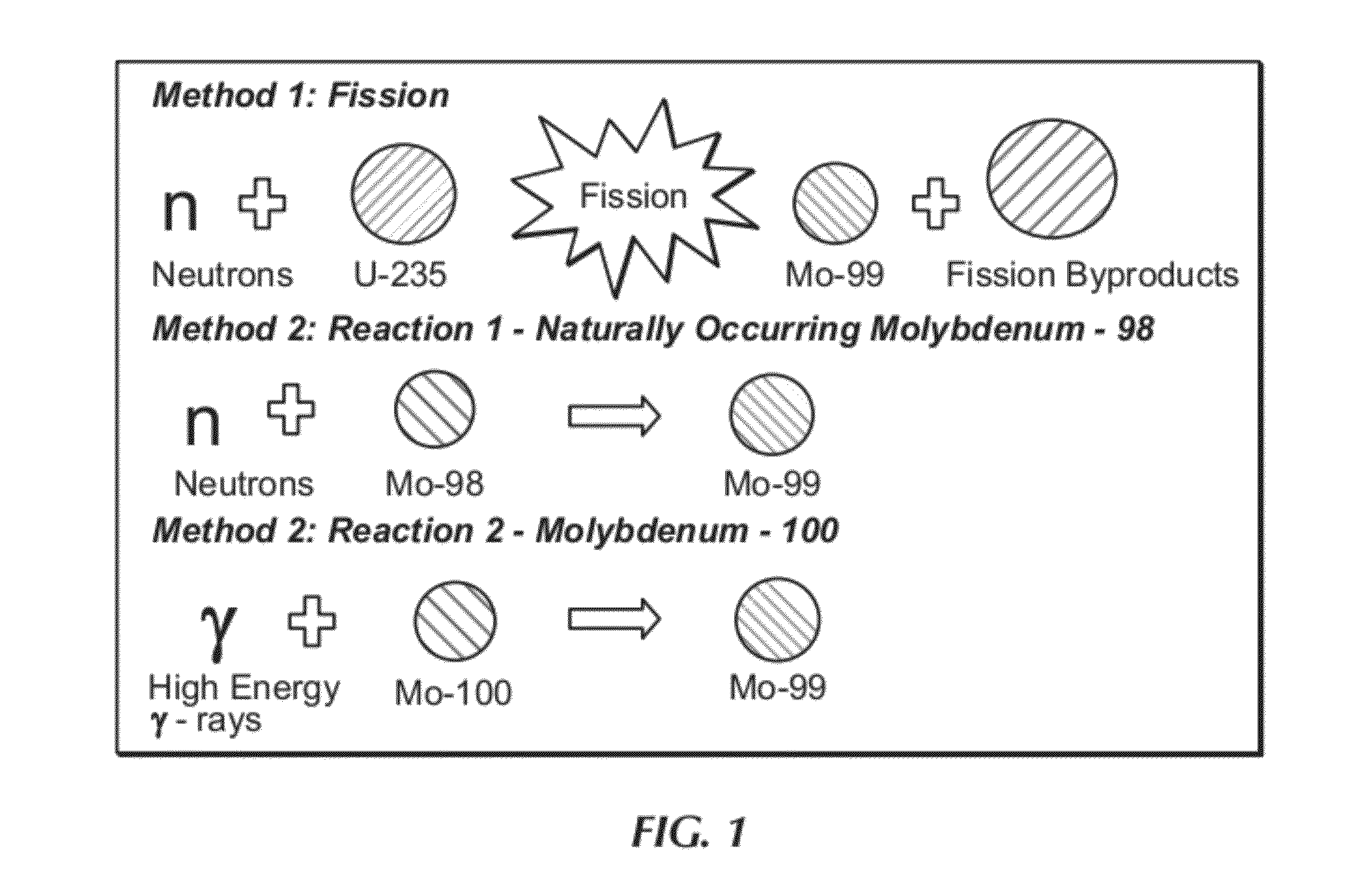 Production of Radionuclide Molybdenum 99 in a Distributed and In Situ Fashion