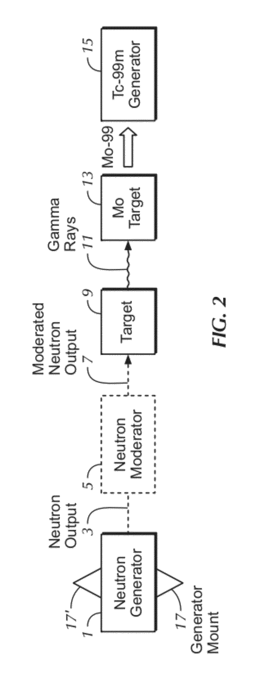 Production of Radionuclide Molybdenum 99 in a Distributed and In Situ Fashion