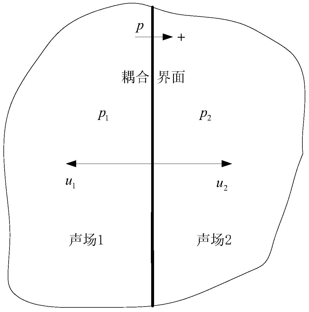 An Acoustic Coupling Method for Coupling Sound Fields