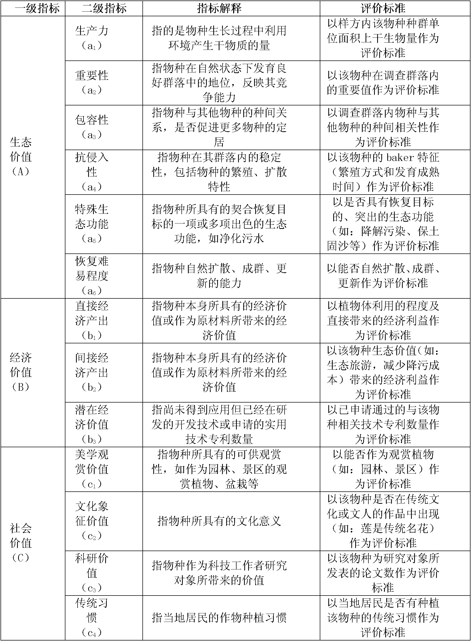 Method for sieving wetland vegetation recovery species