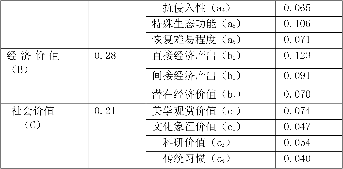 Method for sieving wetland vegetation recovery species