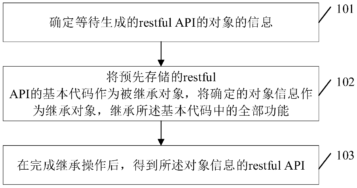 Management method and device for application programming interface