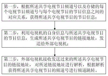 A method for sharing TV programs and its TV set