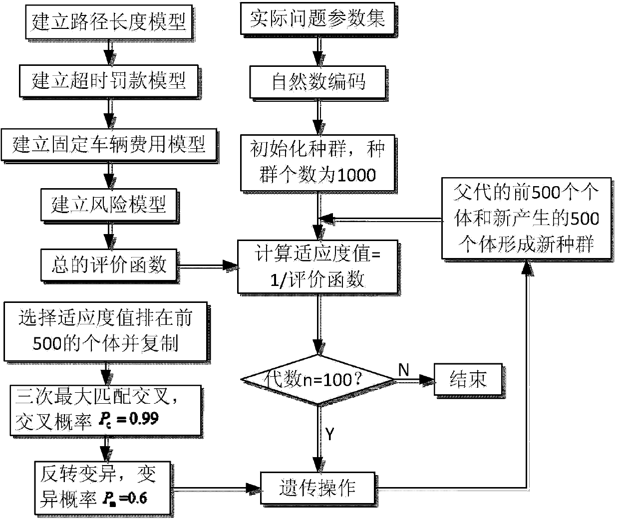 Hazardous chemical substance transport scheduling method based on multi-target modeling optimization