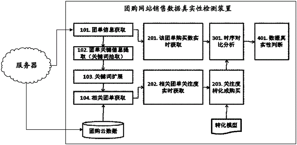 Group buying website sales data authenticity detection method and device