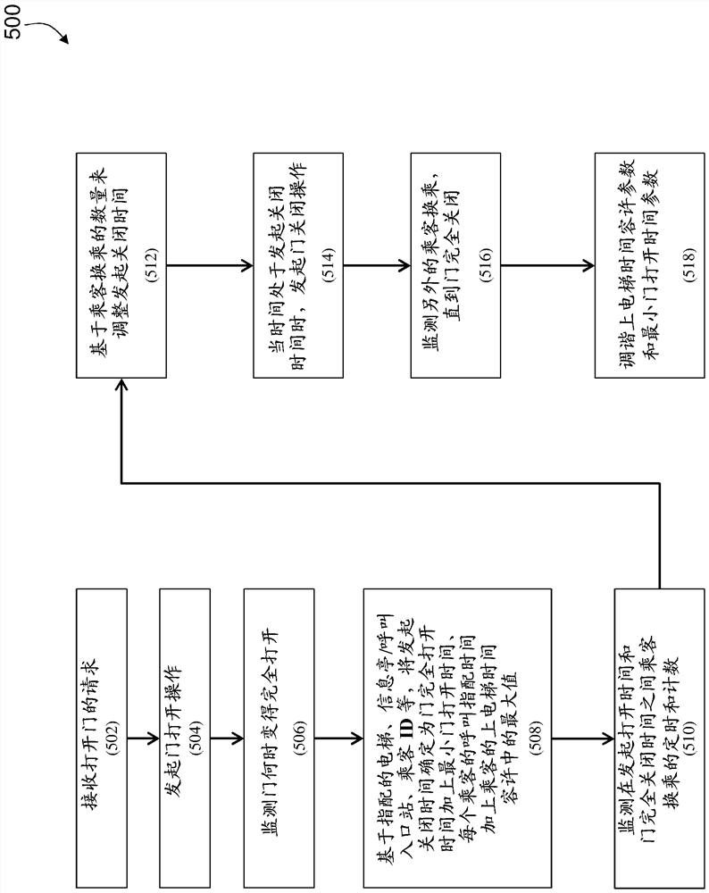 Self-tuning door timing parameters