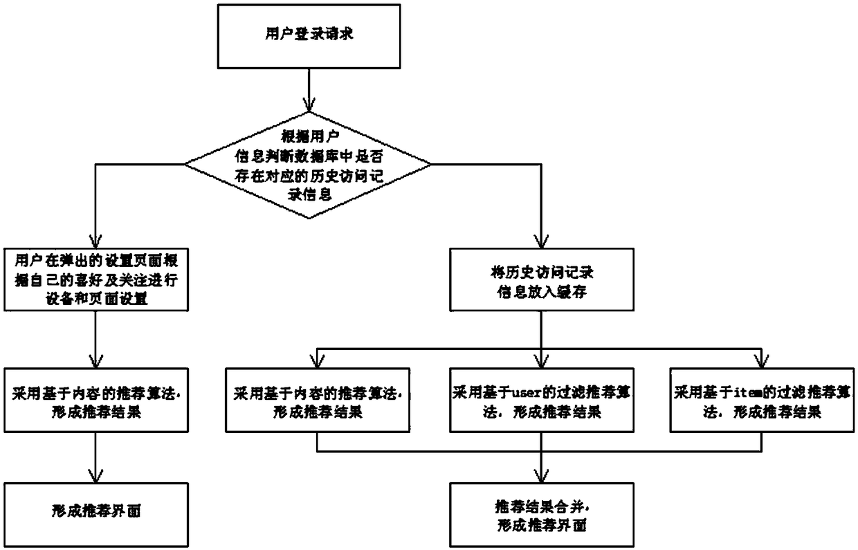 An interface generation method of an IT operation and maintenance system with an intelligent recommendation function