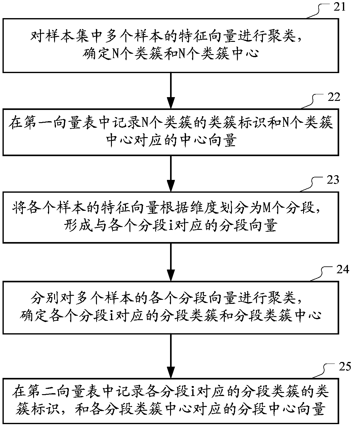 Sample set processing method and device and sample query method and device