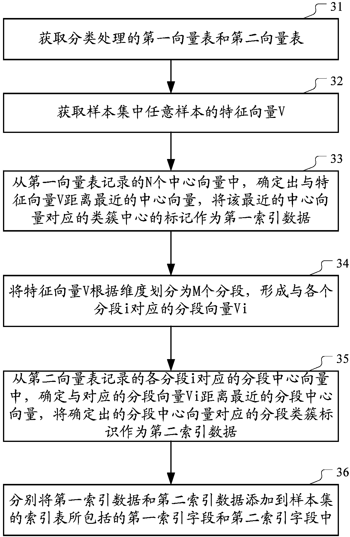 Sample set processing method and device and sample query method and device