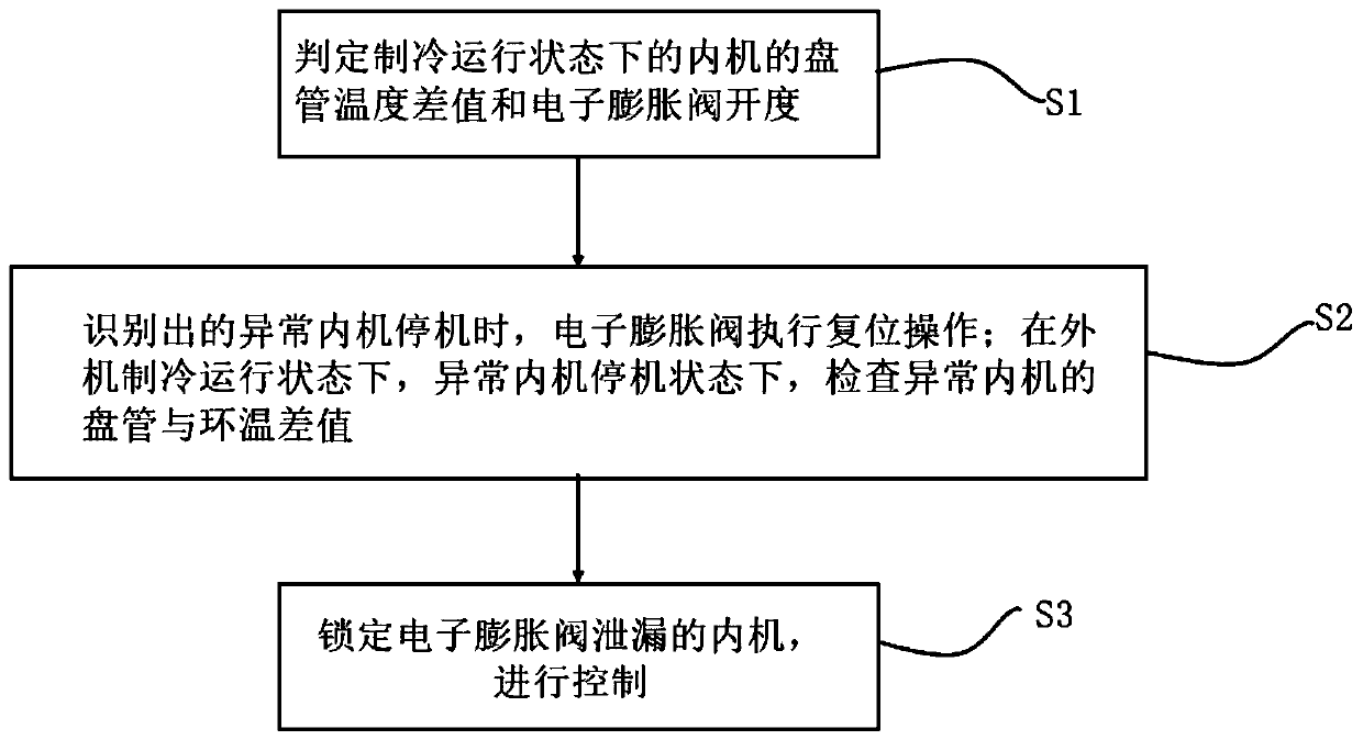 Anomaly detection control method for electronic expansion valves of multi-split air conditioner indoor units