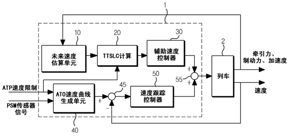 Apparatus and method for controlling train speed