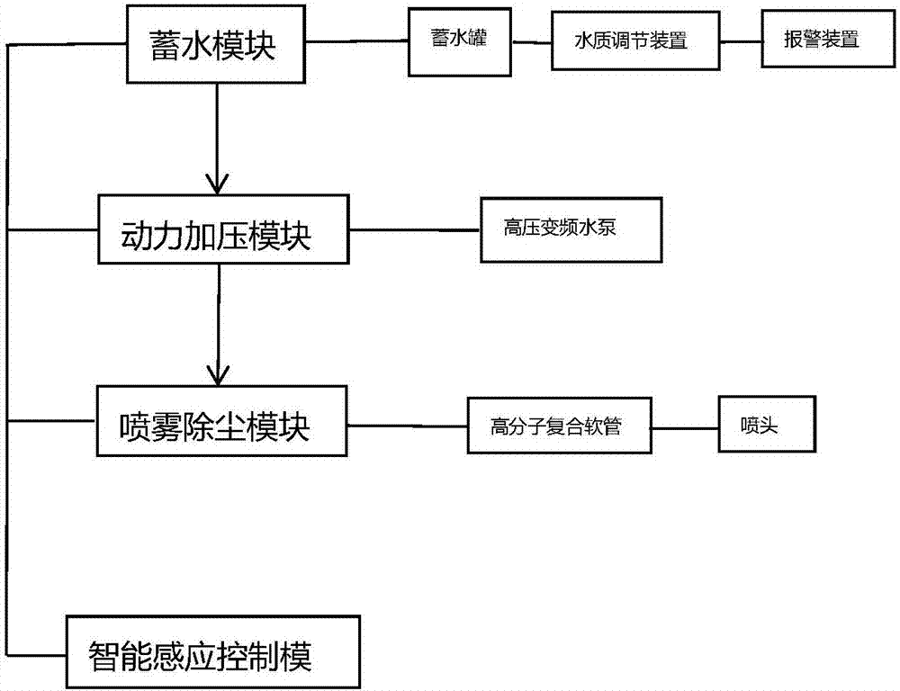 Environmental-friendly construction dedusting system with intelligent induction function