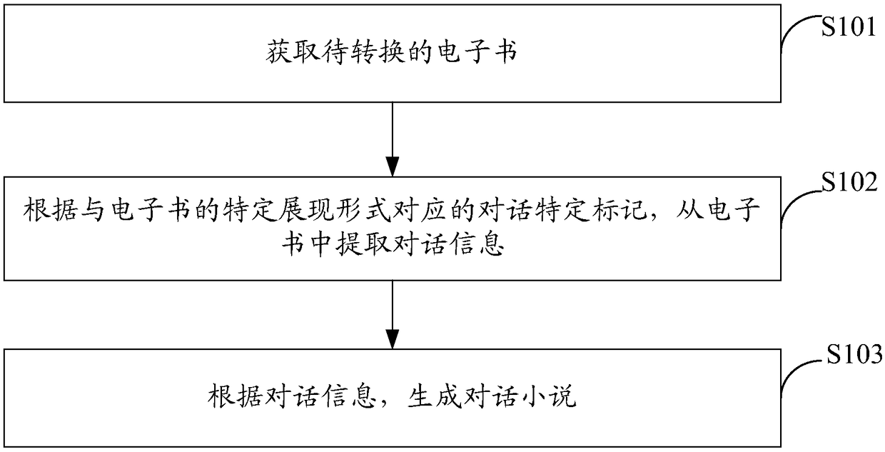 Dialogic novel generation method, computing device and computer storage medium