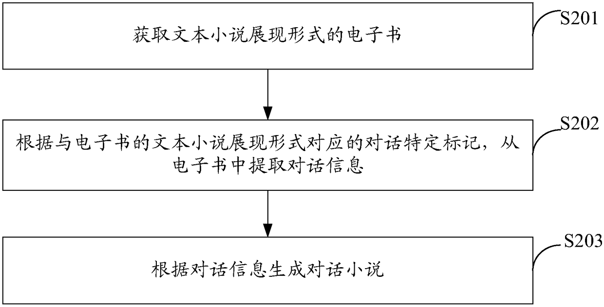 Dialogic novel generation method, computing device and computer storage medium