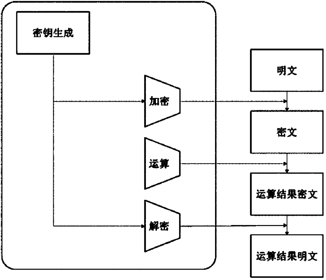 Precision control and accumulated error eliminating method applied to fully homomorphic encryption