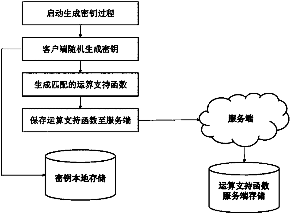 Precision control and accumulated error eliminating method applied to fully homomorphic encryption