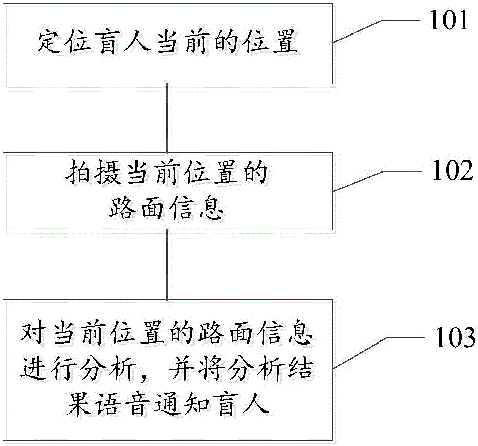 Blind guide method and blind guide system